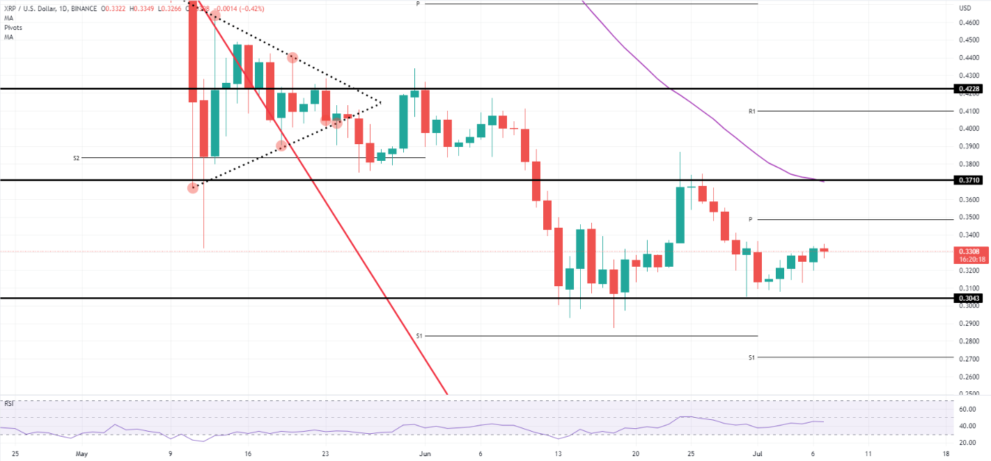 XRP-USD price chart